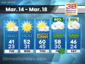 5 DAY FORECAST FOR CROSSVILLE, TN