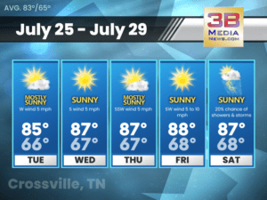 Weather forecast for Crossville, Tennessee