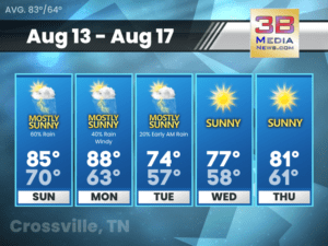 Weather forecast for Crossville, Tennessee