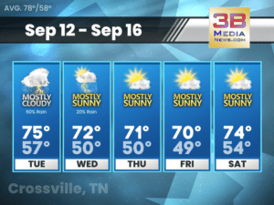 5-day weather forecast for Crossville, Tennessee
