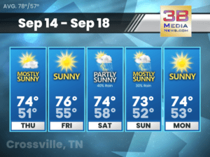 Five-day weather forecast for Crossville, Tennessee