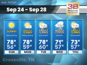 Weather forecast for Crossville, Tennessee