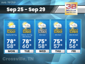 Weather forecast for Crossville, Tennessee