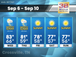 Five-day weather forecast for Crossville, Tennessee