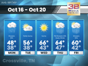 Weather forecast for Crossville, Tennessee