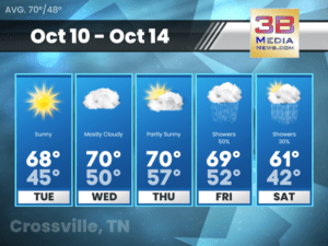 Weather forecast for Crossville, Tennessee