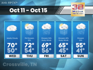 Weather forecast for Crossville, Tennessee