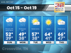 Weather forecast for Crossville, Tennessee