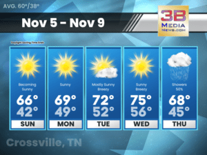 Weather forecast for Crossville, Tennessee