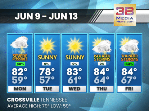 5-day weather forecast for Crossville, Tennessee, June 9-13, showing a mix of storms and sunny days with highs in the low to mid 80s.