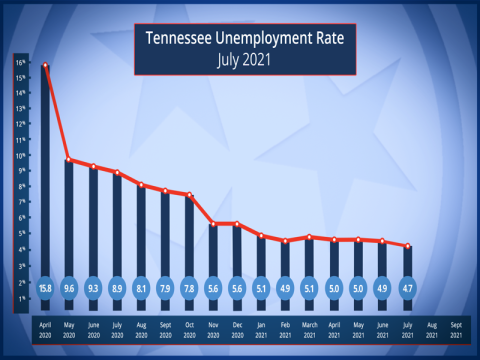 TENNESSEE UNEMPLOYMENT JULY 2021