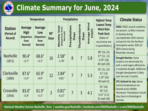 nws june climate summary